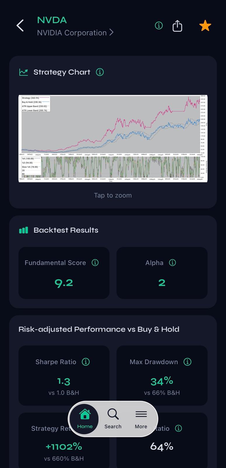 Backtest results for NVDA: equity curve versus buy-and-hold with returns, drawdown and trade statistics